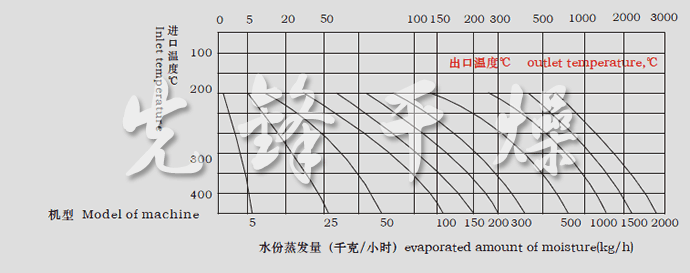 LPG系列高速離心噴霧干燥機水份蒸發(fā)量圖表
